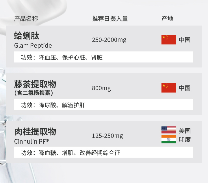 改善血糖、尿酸、高血压